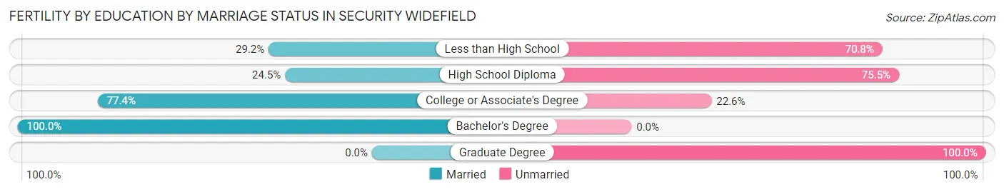 Female Fertility by Education by Marriage Status in Security Widefield