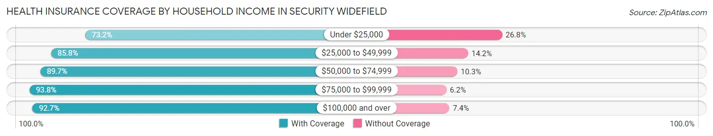 Health Insurance Coverage by Household Income in Security Widefield