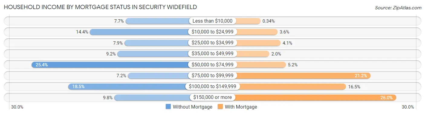 Household Income by Mortgage Status in Security Widefield