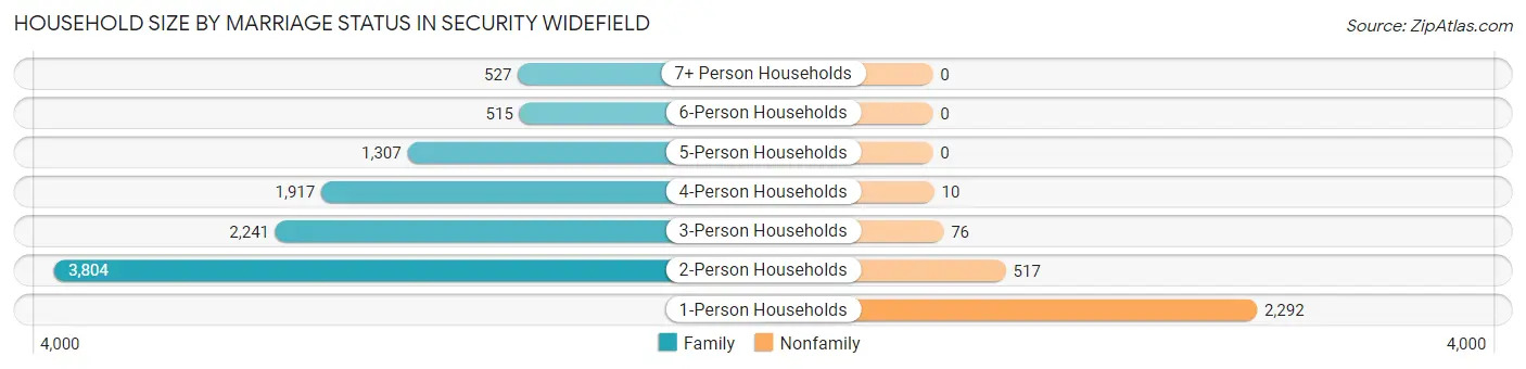 Household Size by Marriage Status in Security Widefield