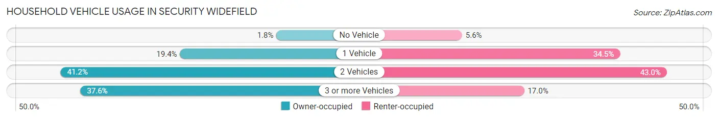 Household Vehicle Usage in Security Widefield