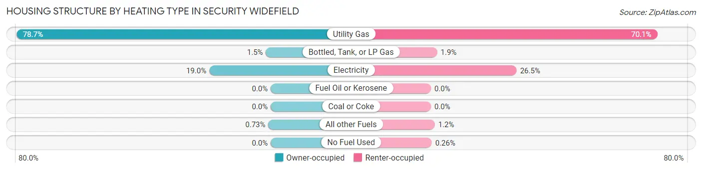 Housing Structure by Heating Type in Security Widefield