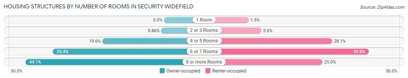 Housing Structures by Number of Rooms in Security Widefield