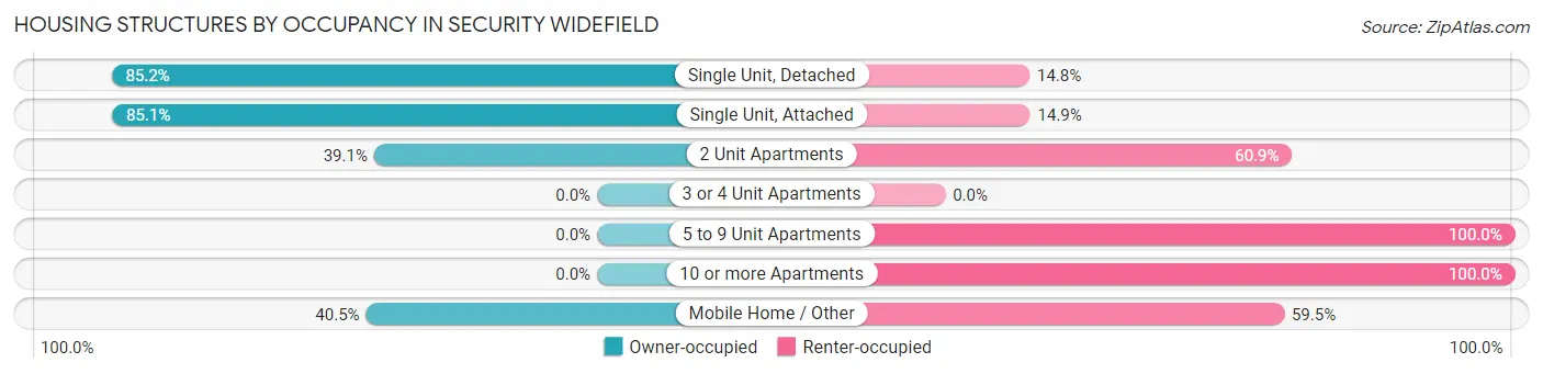 Housing Structures by Occupancy in Security Widefield