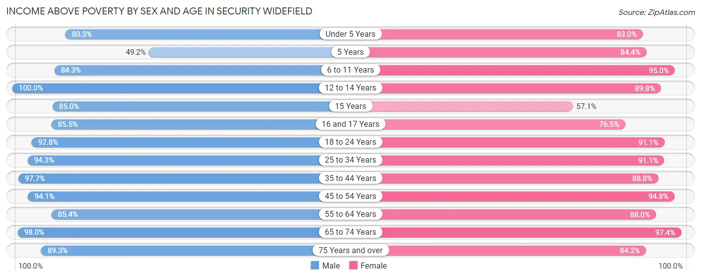 Income Above Poverty by Sex and Age in Security Widefield