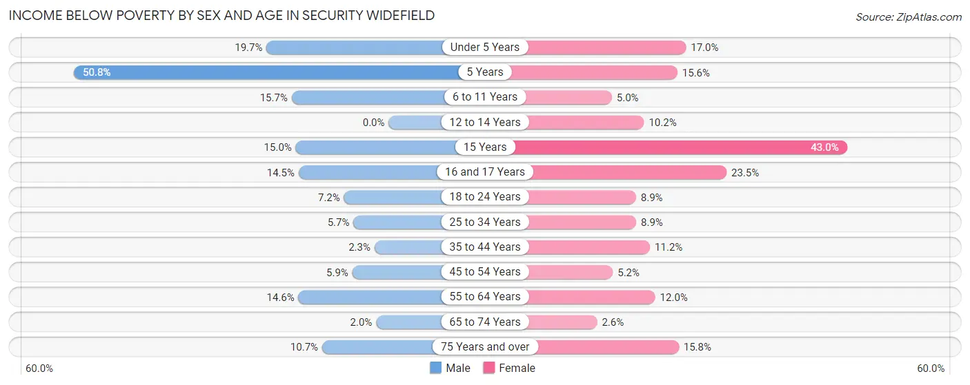 Income Below Poverty by Sex and Age in Security Widefield