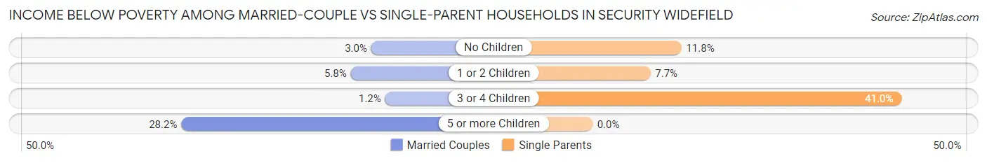 Income Below Poverty Among Married-Couple vs Single-Parent Households in Security Widefield