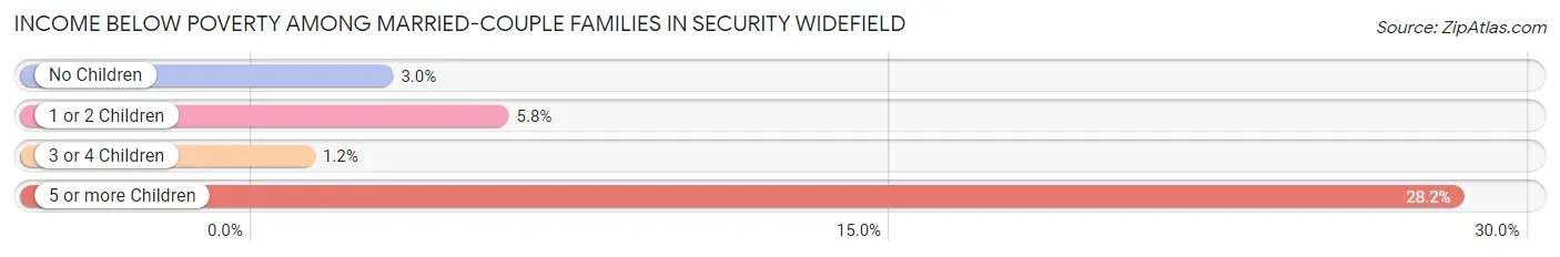 Income Below Poverty Among Married-Couple Families in Security Widefield