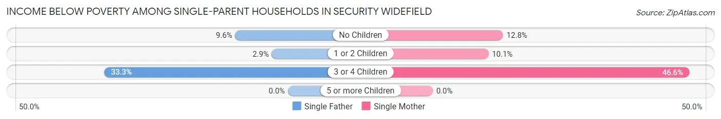 Income Below Poverty Among Single-Parent Households in Security Widefield