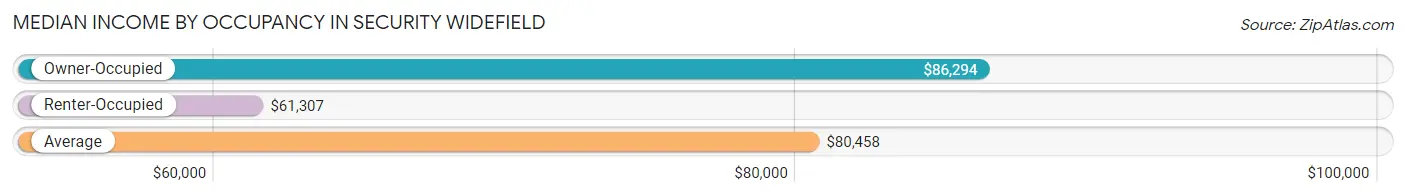 Median Income by Occupancy in Security Widefield