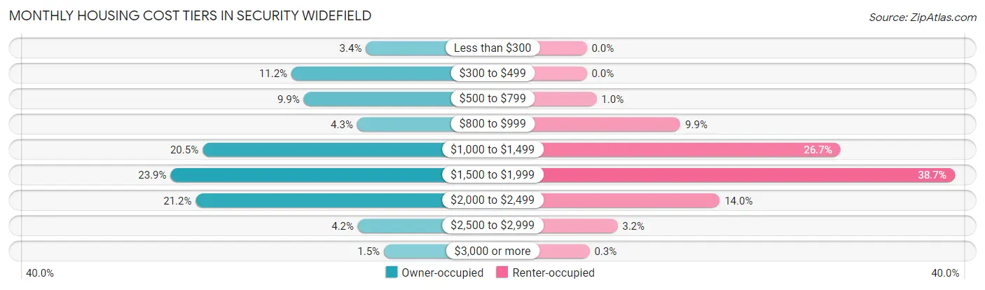 Monthly Housing Cost Tiers in Security Widefield