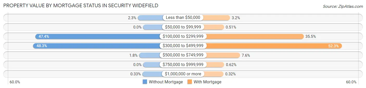 Property Value by Mortgage Status in Security Widefield