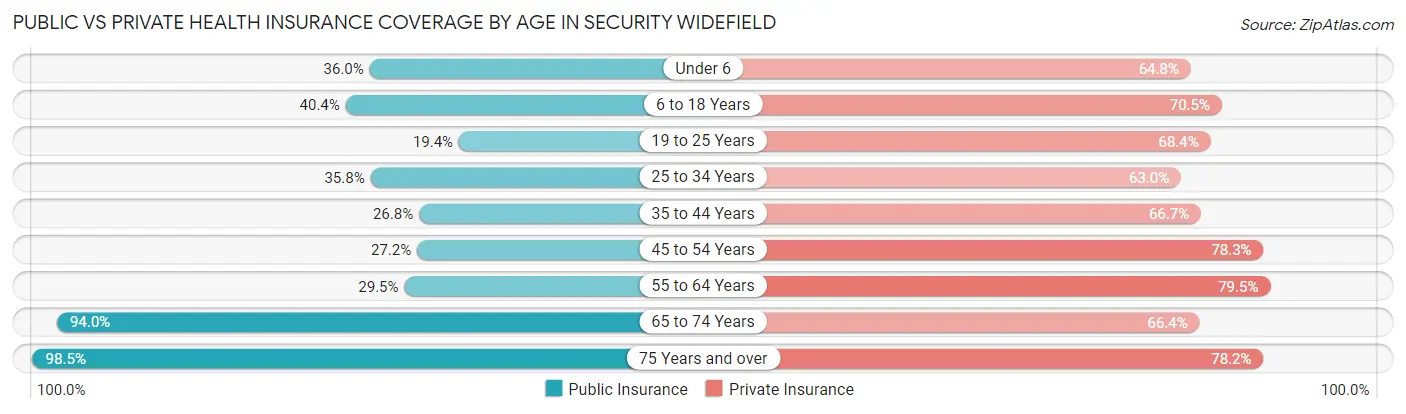 Public vs Private Health Insurance Coverage by Age in Security Widefield