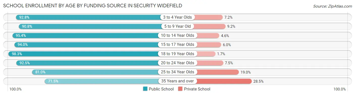 School Enrollment by Age by Funding Source in Security Widefield