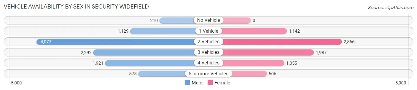 Vehicle Availability by Sex in Security Widefield