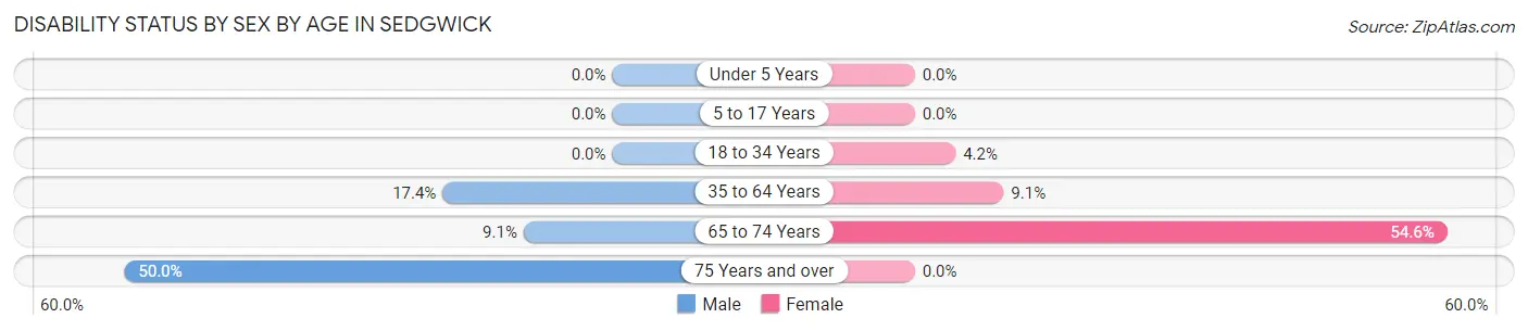 Disability Status by Sex by Age in Sedgwick