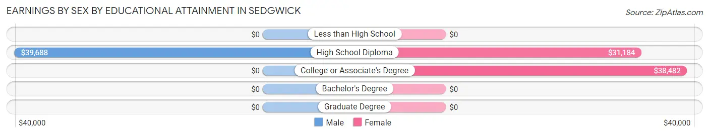 Earnings by Sex by Educational Attainment in Sedgwick