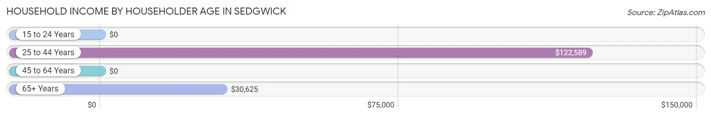 Household Income by Householder Age in Sedgwick