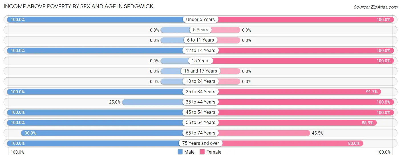 Income Above Poverty by Sex and Age in Sedgwick