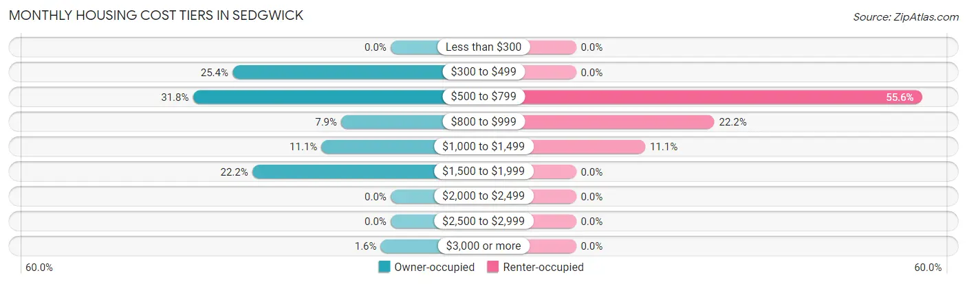 Monthly Housing Cost Tiers in Sedgwick