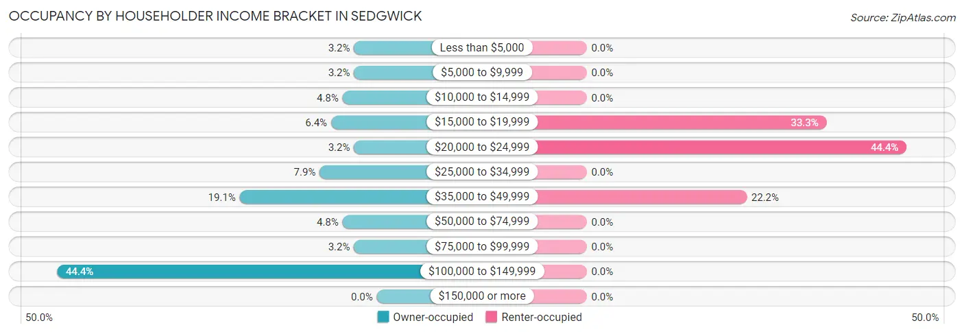 Occupancy by Householder Income Bracket in Sedgwick