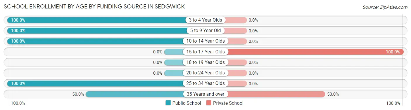 School Enrollment by Age by Funding Source in Sedgwick