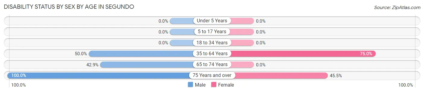 Disability Status by Sex by Age in Segundo