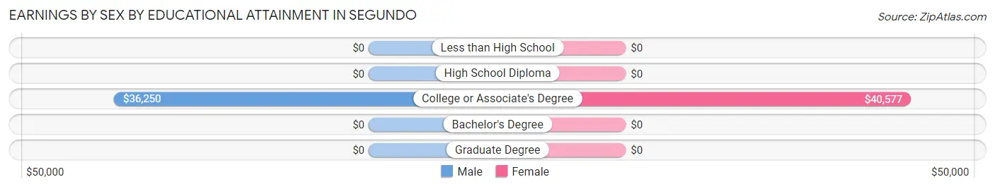 Earnings by Sex by Educational Attainment in Segundo