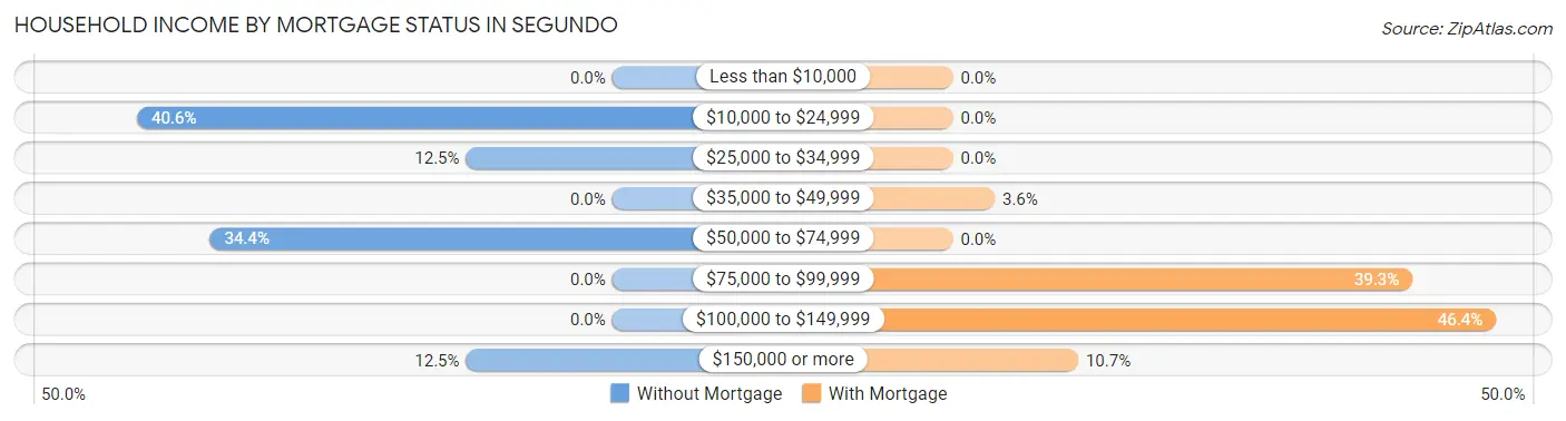 Household Income by Mortgage Status in Segundo