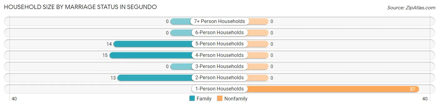 Household Size by Marriage Status in Segundo
