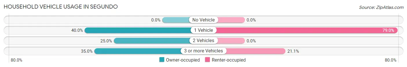 Household Vehicle Usage in Segundo