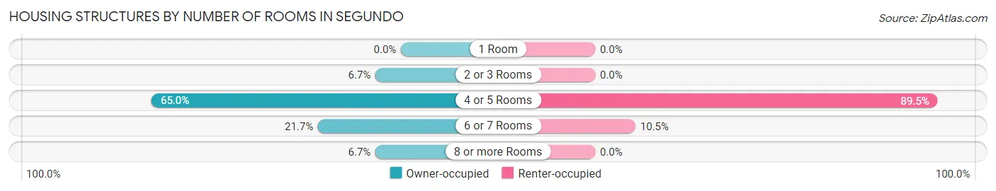 Housing Structures by Number of Rooms in Segundo