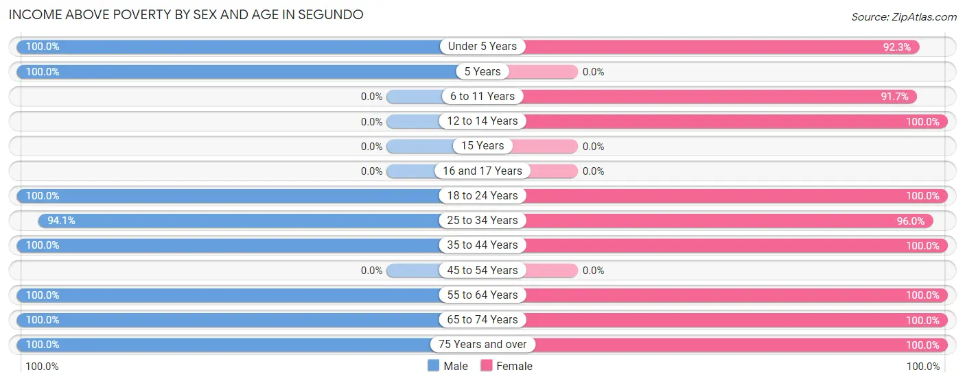 Income Above Poverty by Sex and Age in Segundo