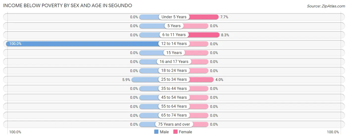 Income Below Poverty by Sex and Age in Segundo