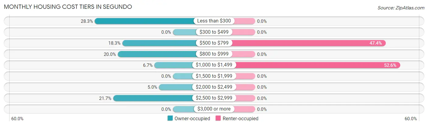Monthly Housing Cost Tiers in Segundo