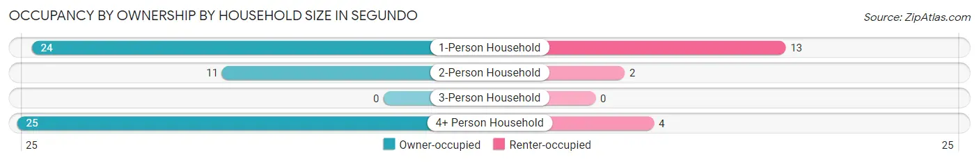 Occupancy by Ownership by Household Size in Segundo