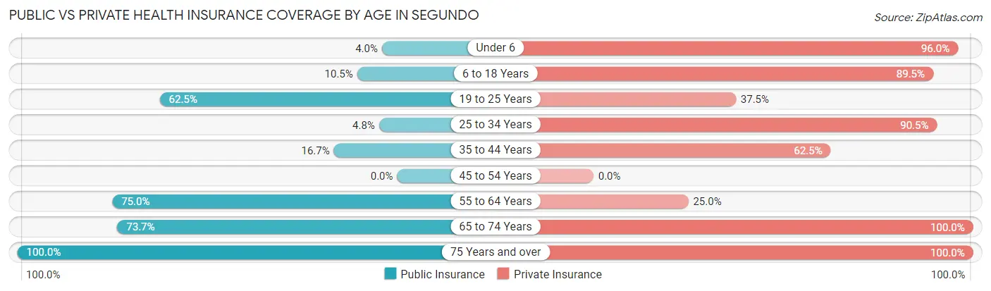 Public vs Private Health Insurance Coverage by Age in Segundo
