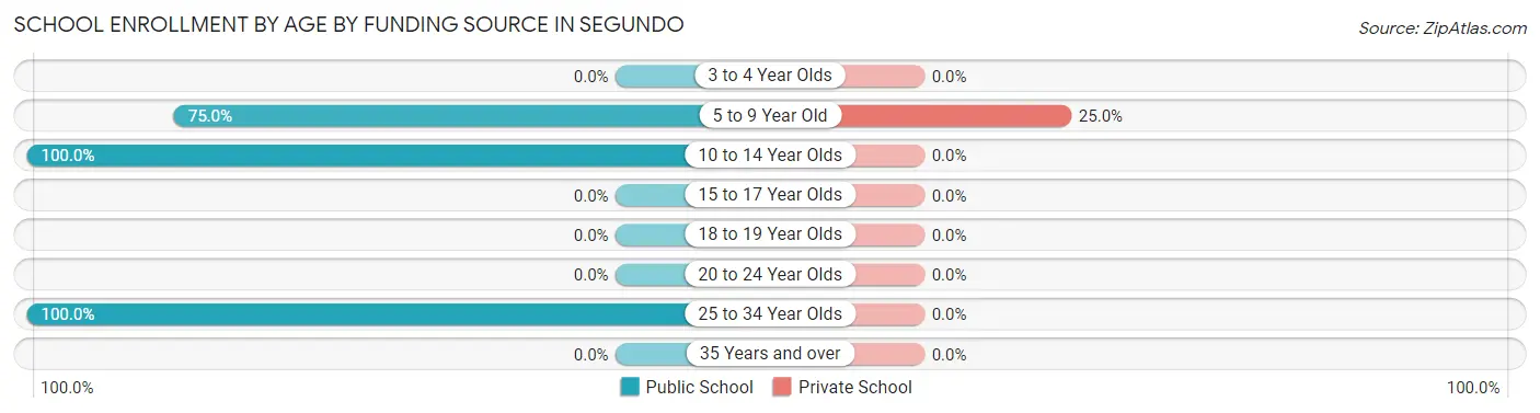 School Enrollment by Age by Funding Source in Segundo