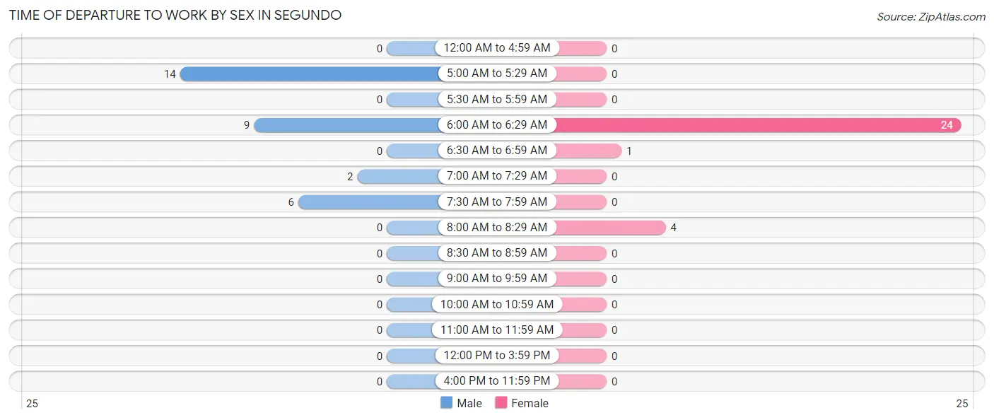 Time of Departure to Work by Sex in Segundo