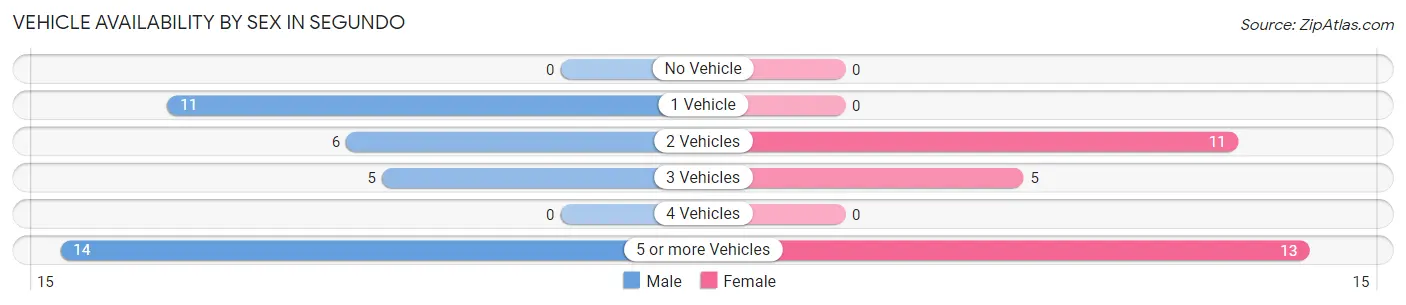 Vehicle Availability by Sex in Segundo