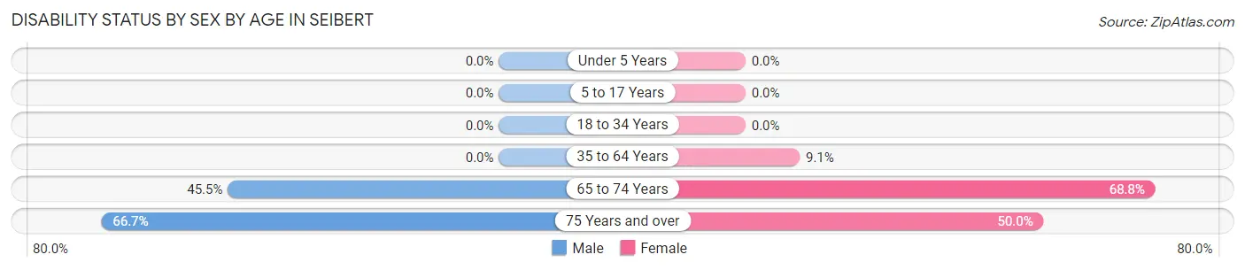 Disability Status by Sex by Age in Seibert