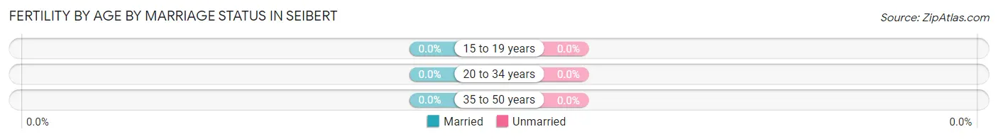 Female Fertility by Age by Marriage Status in Seibert