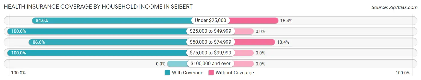 Health Insurance Coverage by Household Income in Seibert