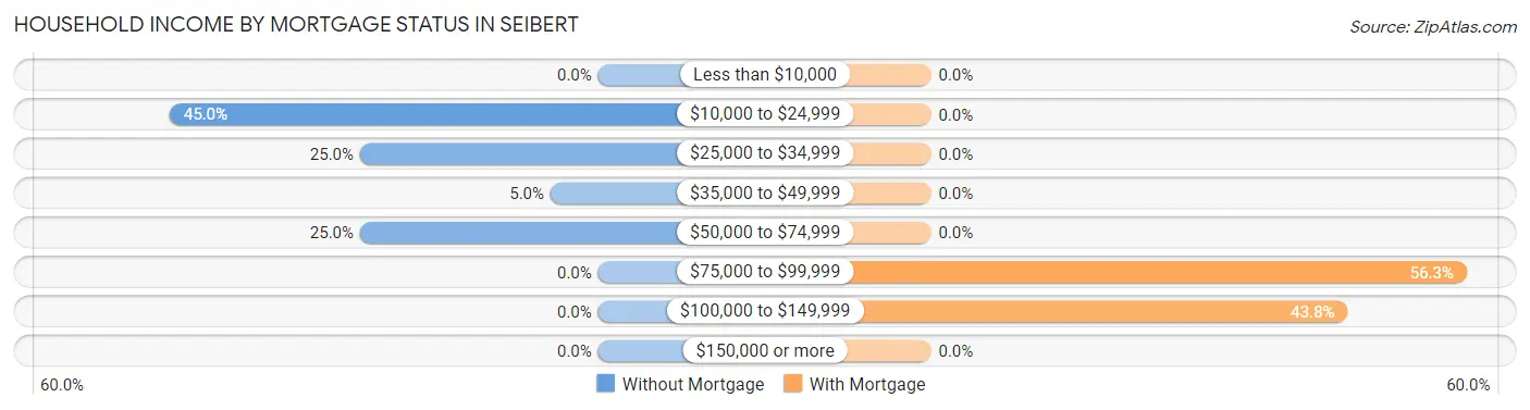 Household Income by Mortgage Status in Seibert