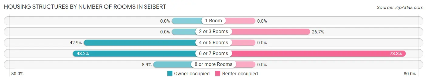 Housing Structures by Number of Rooms in Seibert