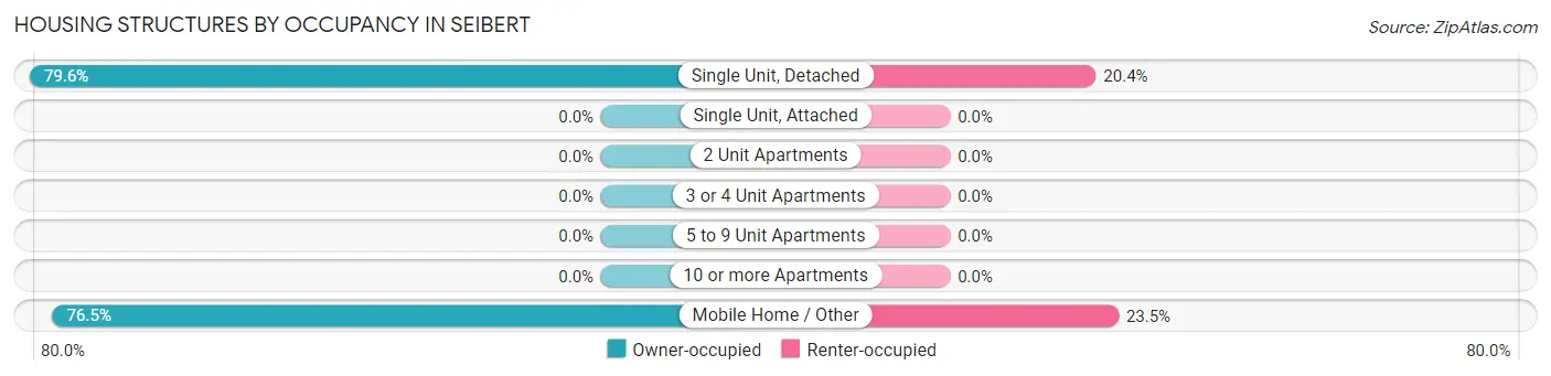 Housing Structures by Occupancy in Seibert