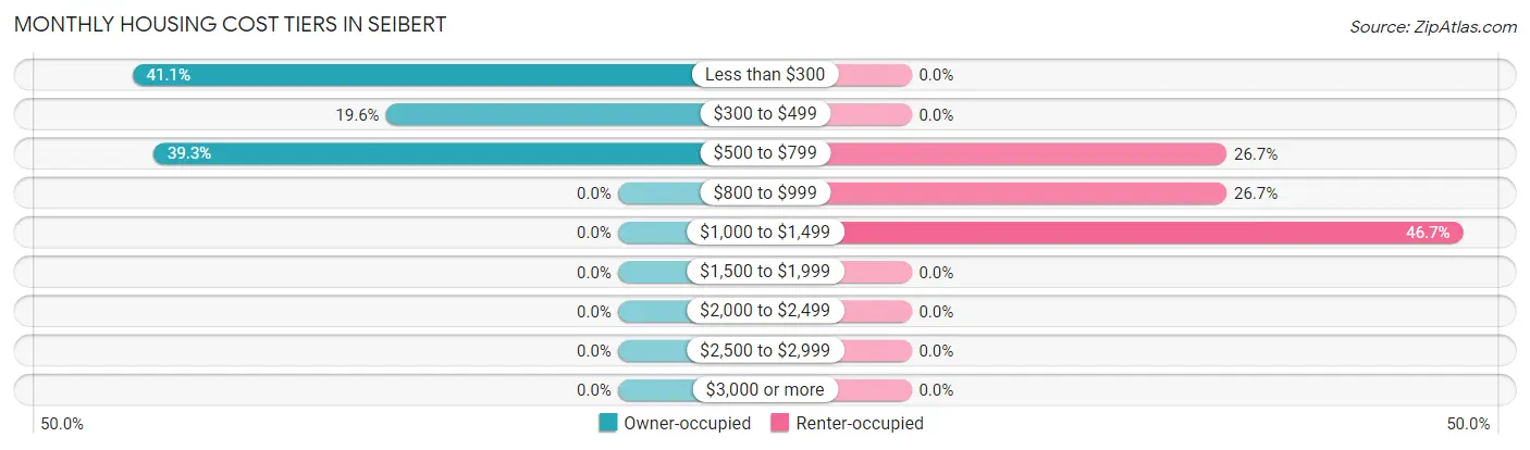 Monthly Housing Cost Tiers in Seibert