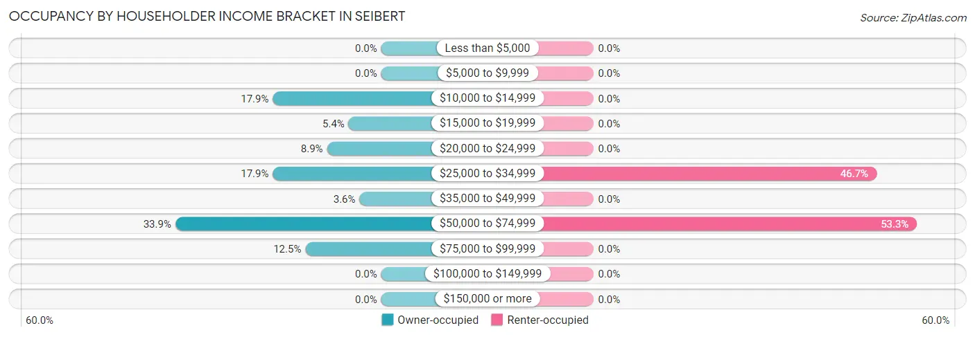 Occupancy by Householder Income Bracket in Seibert