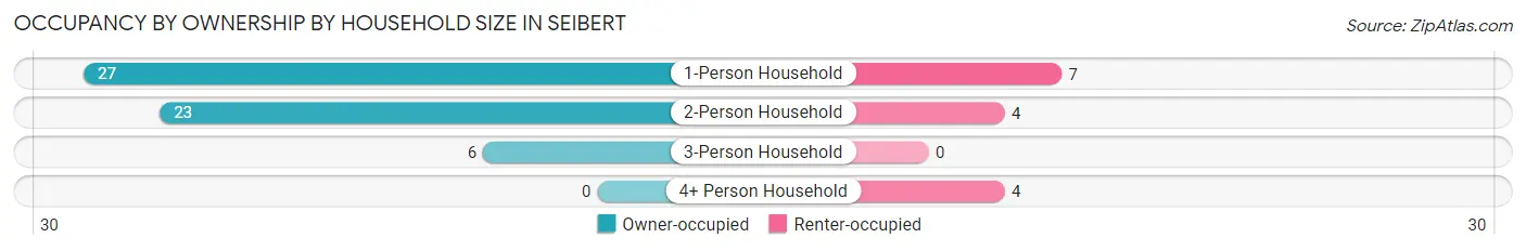 Occupancy by Ownership by Household Size in Seibert