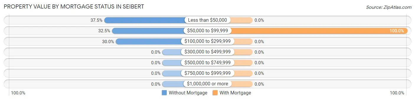 Property Value by Mortgage Status in Seibert